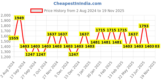 myntra.com JOKER & WITCH Glenn & Grace Couple Watches joker & witch Price History Graph from 2 Aug 2024 to 18 Nov 2025