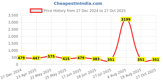 myntra.com JOKER & WITCH Gold-Coloured & White Jewellery Set joker & witch Price History Graph from 27 Dec 2024 to 27 Oct 2025