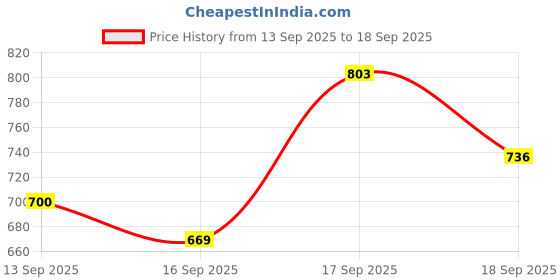 myntra.com JOKER & WITCH Gold-Coloured & White Pearls Beaded Jewellery Set joker & witch Price History Graph from 13 Sep 2025 to 18 Sep 2025