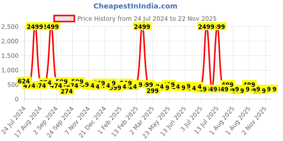 myntra.com JOKER & WITCH Gold Contemporary Drop Earrings joker & witch Price History Graph from 24 Jul 2024 to 22 Nov 2025