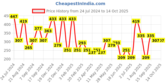 myntra.com JOKER & WITCH Gold Contemporary Studs Earrings joker & witch Price History Graph from 24 Jul 2024 to 13 Oct 2025
