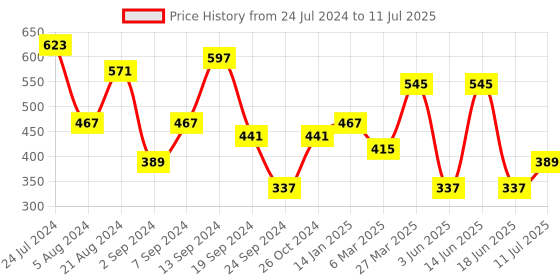 myntra.com JOKER & WITCH Gold-Plated Alice Chain Link Layered Necklace joker & witch Price History Graph from 24 Jul 2024 to 11 Jul 2025