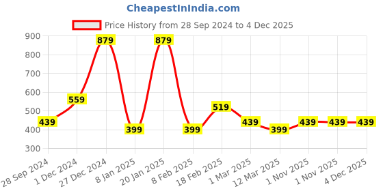 myntra.com JOKER & WITCH Gold-Plated Alloy Choker Necklace joker & witch Price History Graph from 28 Sep 2024 to 4 Dec 2025