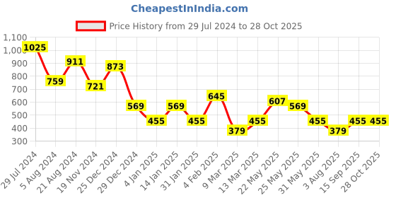 myntra.com JOKER & WITCH Gold-Plated Alloy Jewellery Set joker & witch Price History Graph from 29 Jul 2024 to 27 Oct 2025