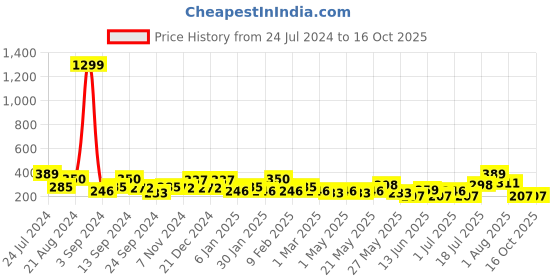 myntra.com JOKER & WITCH Gold-Plated Alloy Layered Necklace joker & witch Price History Graph from 24 Jul 2024 to 16 Oct 2025