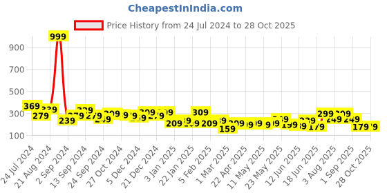 myntra.com JOKER & WITCH Gold-Plated & Black Circular Drop Earrings joker & witch Price History Graph from 24 Jul 2024 to 26 Oct 2025