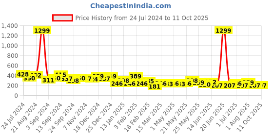 myntra.com JOKER & WITCH Gold-Plated & Black Evil Eye Layered Necklace joker & witch Price History Graph from 24 Jul 2024 to 4 Oct 2025