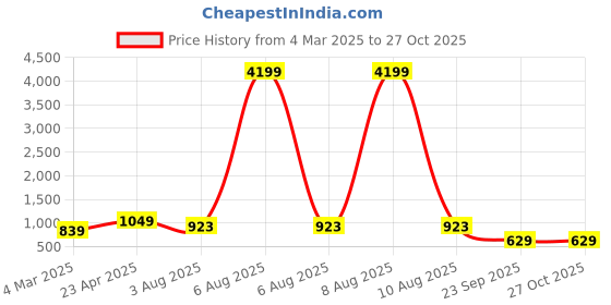 myntra.com JOKER & WITCH Gold-Plated & Black Stone-Studded Jewellery Set joker & witch Price History Graph from 4 Mar 2025 to 26 Oct 2025