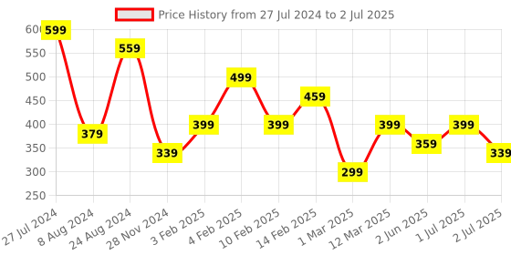 myntra.com JOKER & WITCH Gold-Plated & Multi-Colored Stone Studded Adjustable Alphabet Z Ring joker & witch Price History Graph from 27 Jul 2024 to 2 Jul 2025
