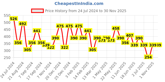 myntra.com JOKER & WITCH Gold-Plated & Off-White Classic Drop Earrings joker & witch Price History Graph from 24 Jul 2024 to 29 Nov 2025