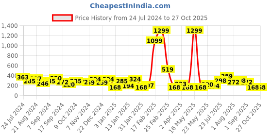 myntra.com JOKER & WITCH Gold-Plated & Off-White Handcrafted Contemporary Hoop Earrings joker & witch Price History Graph from 24 Jul 2024 to 27 Oct 2025