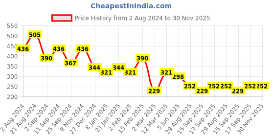 myntra.com JOKER & WITCH Gold Plated & Pearl Beaded Finger Ring joker & witch Price History Graph from 2 Aug 2024 to 30 Nov 2025