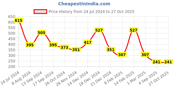 myntra.com JOKER & WITCH Gold-Plated & Pink Alphabet C Enamelled Necklace joker & witch Price History Graph from 24 Jul 2024 to 27 Oct 2025