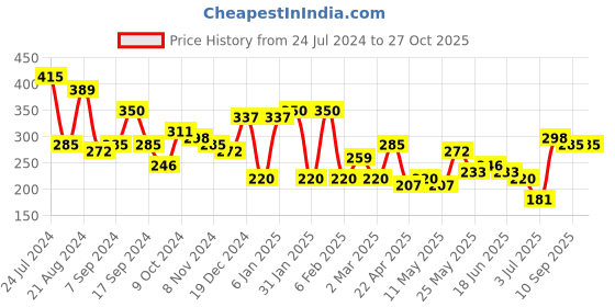 myntra.com JOKER & WITCH Gold-Plated & White Contemporary Drop Earrings joker & witch Price History Graph from 24 Jul 2024 to 27 Oct 2025