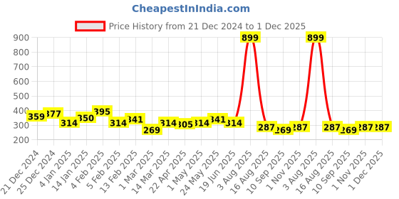 myntra.com JOKER & WITCH Gold-Plated & White Pearls & Stones Embellished Finger Ring joker & witch Price History Graph from 21 Dec 2024 to 1 Dec 2025