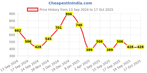 myntra.com JOKER & WITCH Gold-Plated & White Stone-Studded Jewellery Set joker & witch Price History Graph from 13 Sep 2024 to 16 Oct 2025