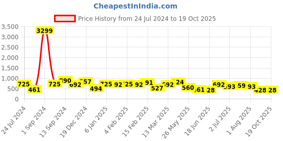 myntra.com JOKER & WITCH Gold-Plated Artificial Beads-Beaded Floral Drop Earrings joker & witch Price History Graph from 24 Jul 2024 to 19 Oct 2025