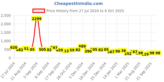 myntra.com JOKER & WITCH Gold-Plated Beaded Finger Ring joker & witch Price History Graph from 27 Jul 2024 to 4 Oct 2025