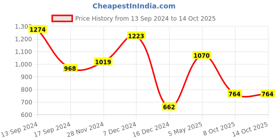 myntra.com JOKER & WITCH Gold-Plated Beaded Jewellery Set joker & witch Price History Graph from 13 Sep 2024 to 14 Oct 2025