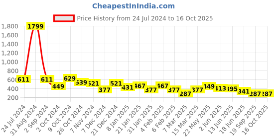 myntra.com JOKER & WITCH Gold-Plated Black Cuff Bracelet joker & witch Price History Graph from 24 Jul 2024 to 15 Oct 2025