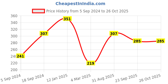 myntra.com JOKER & WITCH Gold-Plated Capricon Zodiac Circular Pendant With Chain joker & witch Price History Graph from 5 Sep 2024 to 26 Oct 2025
