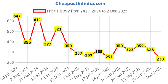 myntra.com JOKER & WITCH Gold-Plated Carpe Diem Stainless Steel Mantra Band joker & witch Price History Graph from 24 Jul 2024 to 2 Dec 2025