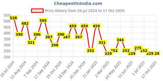 myntra.com JOKER & WITCH Gold-Plated Circular Drop Earrings joker & witch Price History Graph from 24 Jul 2024 to 16 Oct 2025