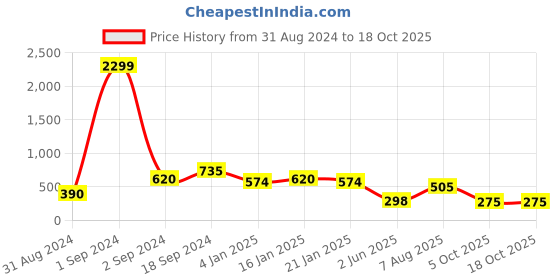myntra.com JOKER & WITCH Gold-Plated Columbine Cuff Bracelet joker & witch Price History Graph from 31 Aug 2024 to 18 Oct 2025