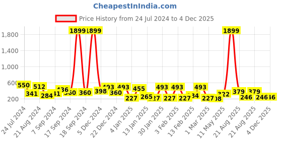 myntra.com JOKER & WITCH Gold-Plated Contemporary Drop Earrings joker & witch Price History Graph from 24 Jul 2024 to 4 Dec 2025