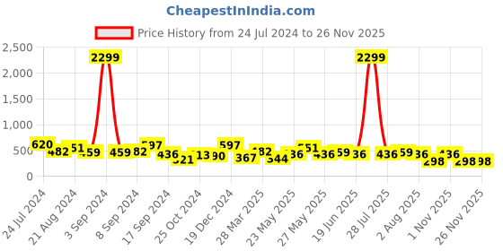 myntra.com JOKER & WITCH Gold-Plated Contemporary Drop Earrings joker & witch Price History Graph from 24 Jul 2024 to 24 Nov 2025