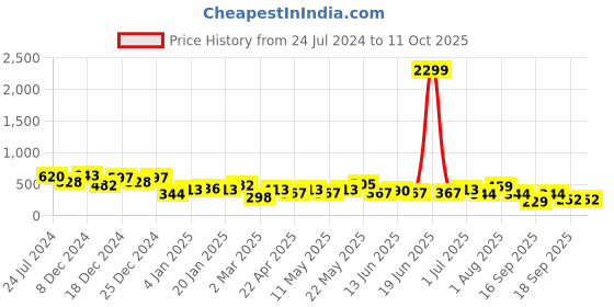 myntra.com JOKER & WITCH Gold-Plated Contemporary Drop Earrings joker & witch Price History Graph from 24 Jul 2024 to 11 Oct 2025
