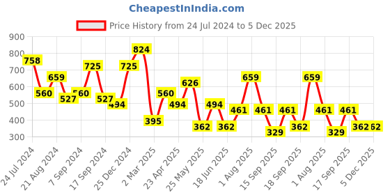 myntra.com JOKER & WITCH Gold-Plated Contemporary Drop Earrings joker & witch Price History Graph from 24 Jul 2024 to 4 Dec 2025