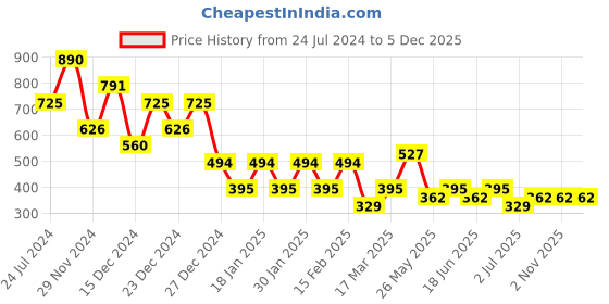 myntra.com JOKER & WITCH Gold-Plated Contemporary Drop Earrings joker & witch Price History Graph from 24 Jul 2024 to 5 Dec 2025
