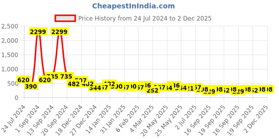 myntra.com JOKER & WITCH Gold-Plated Contemporary Drop Earrings joker & witch Price History Graph from 24 Jul 2024 to 1 Dec 2025