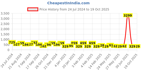 myntra.com JOKER & WITCH Gold-Plated Contemporary Drop Earrings joker & witch Price History Graph from 24 Jul 2024 to 17 Oct 2025