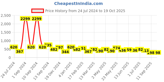 myntra.com JOKER & WITCH Gold-Plated Contemporary Drop Earrings joker & witch Price History Graph from 24 Jul 2024 to 19 Oct 2025