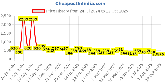 myntra.com JOKER & WITCH Gold-Plated Contemporary Drop Earrings joker & witch Price History Graph from 24 Jul 2024 to 12 Oct 2025