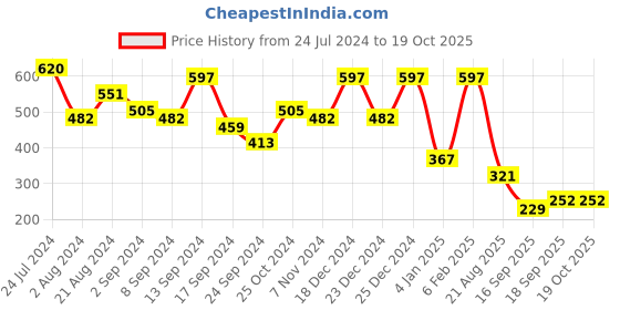 myntra.com JOKER & WITCH Gold-Plated Contemporary Drop Earrings joker & witch Price History Graph from 24 Jul 2024 to 17 Oct 2025