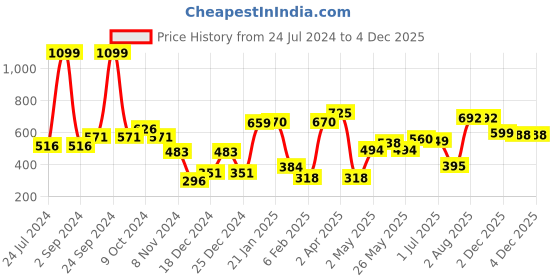 myntra.com JOKER & WITCH Gold-Plated Contemporary Drop Earrings joker & witch Price History Graph from 24 Jul 2024 to 4 Dec 2025