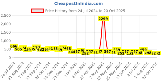 myntra.com JOKER & WITCH Gold-Plated Contemporary Drop Earrings joker & witch Price History Graph from 24 Jul 2024 to 18 Oct 2025
