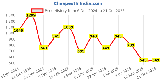 myntra.com JOKER & WITCH Gold-Plated Contemporary Drop Earrings joker & witch Price History Graph from 6 Dec 2024 to 19 Oct 2025