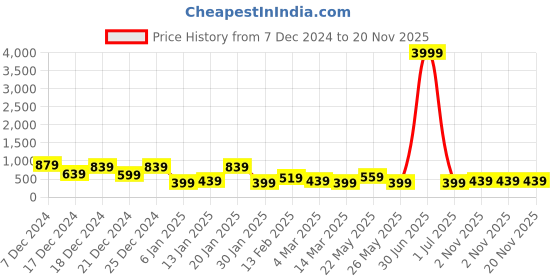 myntra.com JOKER & WITCH Gold-Plated Contemporary Drop Earrings joker & witch Price History Graph from 7 Dec 2024 to 20 Nov 2025
