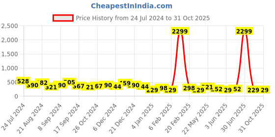 myntra.com JOKER & WITCH Gold-Plated Contemporary Half Hoop Earrings joker & witch Price History Graph from 24 Jul 2024 to 29 Oct 2025