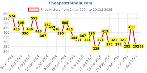myntra.com JOKER & WITCH Gold-Plated Contemporary Half Hoop Earrings joker & witch Price History Graph from 24 Jul 2024 to 19 Oct 2025