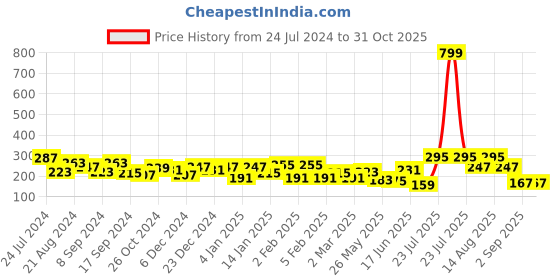myntra.com JOKER & WITCH Gold-Plated Contemporary Twisted Half Hoop Earrings joker & witch Price History Graph from 24 Jul 2024 to 29 Oct 2025