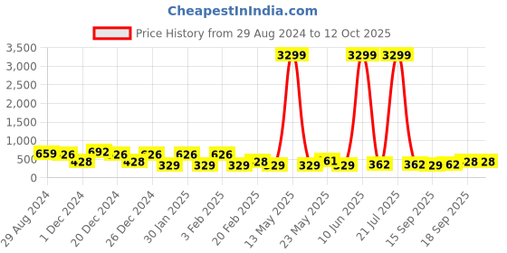 myntra.com JOKER & WITCH Gold-Plated Cuff Bracelet joker & witch Price History Graph from 29 Aug 2024 to 4 Oct 2025