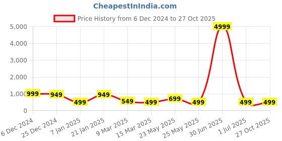 myntra.com JOKER & WITCH Gold-Plated Cuff Bracelet joker & witch Price History Graph from 6 Dec 2024 to 26 Oct 2025