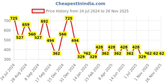 myntra.com JOKER & WITCH Gold-Plated Cuff Bracelet joker & witch Price History Graph from 24 Jul 2024 to 25 Nov 2025