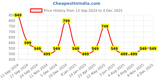 myntra.com JOKER & WITCH Gold-Plated Cuff Bracelet joker & witch Price History Graph from 13 Sep 2024 to 3 Dec 2025