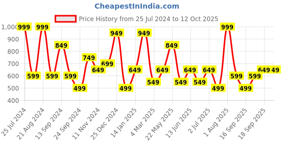 myntra.com JOKER & WITCH Gold-Plated Cuff Bracelet joker & witch Price History Graph from 25 Jul 2024 to 12 Oct 2025